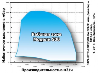 Компрессор Continental 500 Компрессор Continental 500