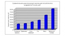 График График