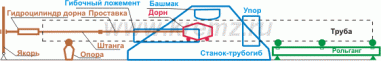 Схема комплекса для холодного гнутья труб Д108-1420 мм Схема комплекса для холодного гнутья труб Д108-1420 мм